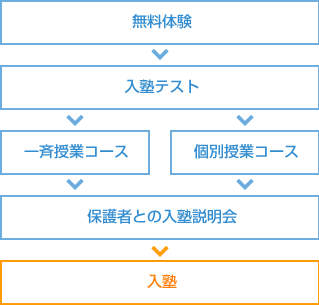入塾の流れ